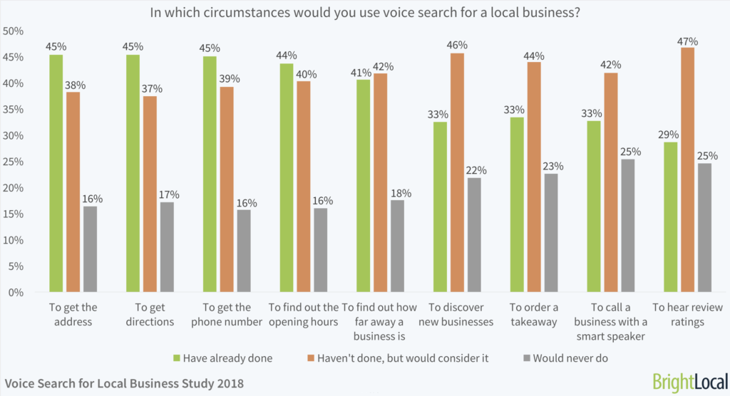 Voice search users want to locate or contact a local business (BrightLocal, 2018).