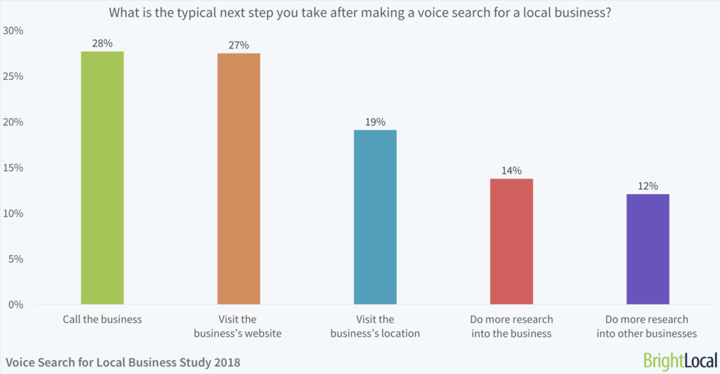 Voice searchers may call you or visit your business website (BrightLocal, 2018).